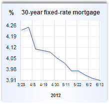 Mortgage rate graph