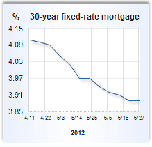 Mortgage rate graph