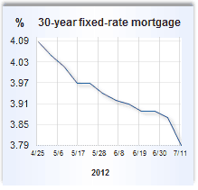 Mortgage rate graph