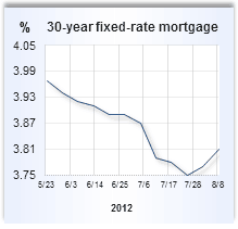 Mortgage rate graph