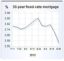 Mortgage rate graph