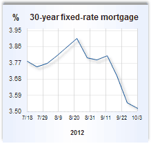 Mortgage rate graph