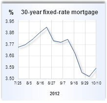 Mortgage rate graph