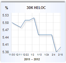 Home equity loan rate graph
