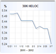 Home equity loan rate graph