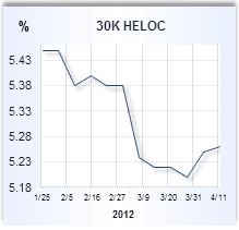 Home equity loan rate graph