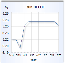 Home equity loan rate graph