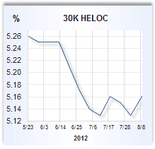 Home equity loan rate graph