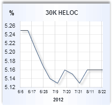 Home equity loan rate graph