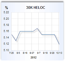 Home equity loan rate graph