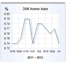 Home equity loan rate graph