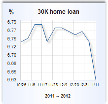 Home equity loan rate graph