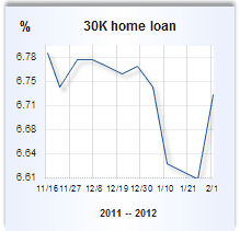 Home equity loan rate graph