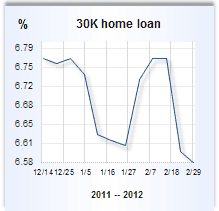 Home equity loan rate graph