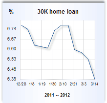Home equity loan rate graph