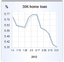 Home equity loan rate graph