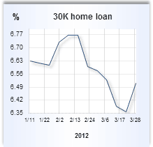 Home equity loan rate graph