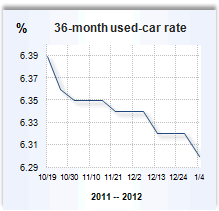 Auto loan rate graph