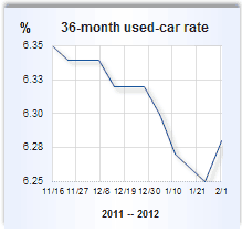 used car loan rates DriverLayer Search Engine  Best Used Cars Tips And