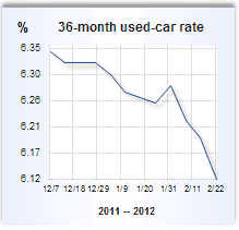 National Average Used Car Loan Rates National Average Used Car Loan Rates