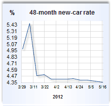 Auto loan rate graph