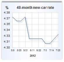 Auto loan rate graph