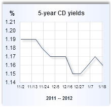 CD rate graph