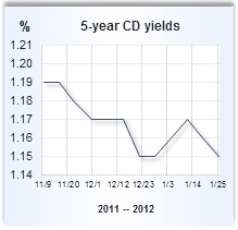 CD rate graph
