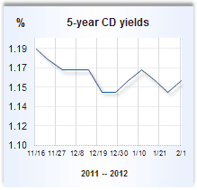 CD rate graph