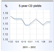 CD rate graph