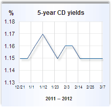 CD rate graph