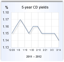 CD rate graph