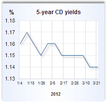 CD rate graph