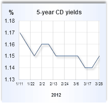 CD rate graph