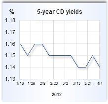 CD rate graph