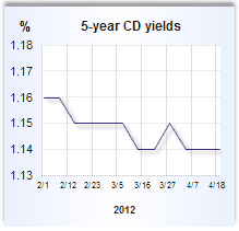 CD rate graph