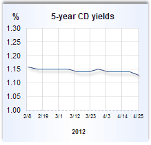 CD rate graph