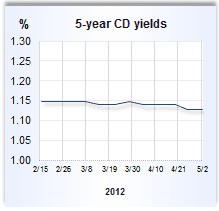 CD rate graph