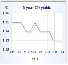CD rate graph