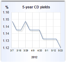 CD rate graph