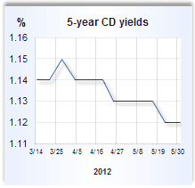 CD rate graph