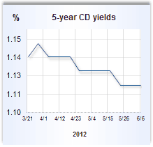CD rate graph