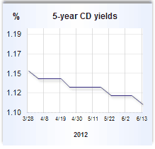 CD rate graph