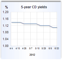 CD rate graph