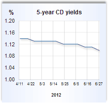 CD rate graph