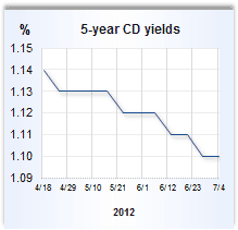 CD rate graph