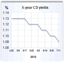 CD rate graph