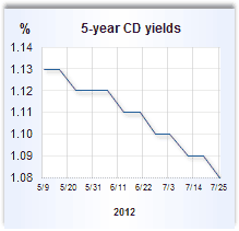 CD rate graph