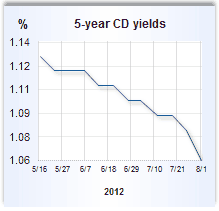 CD rate graph