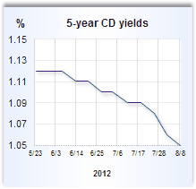 CD rate graph